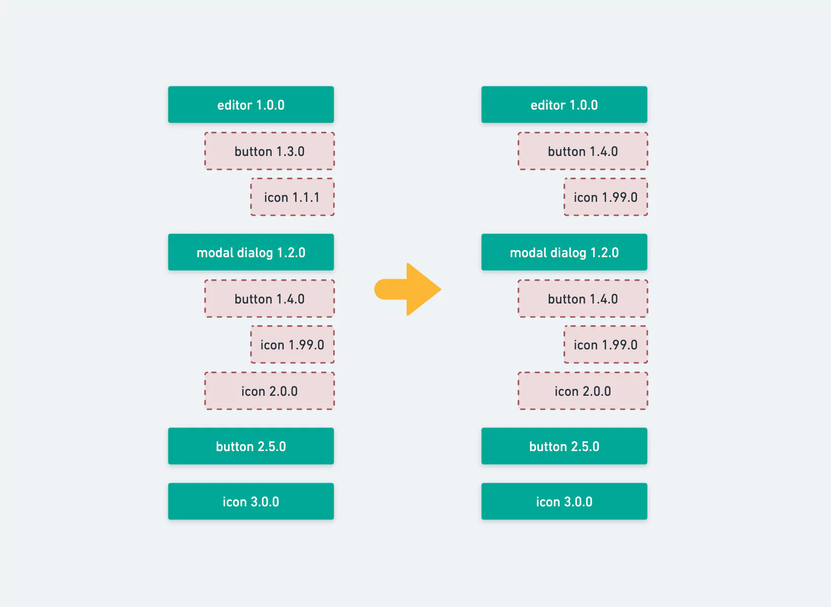 dependencies 1