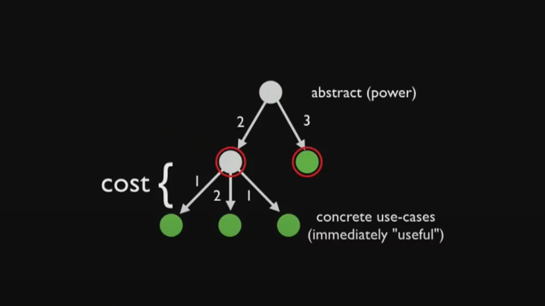 abstraction power tree
